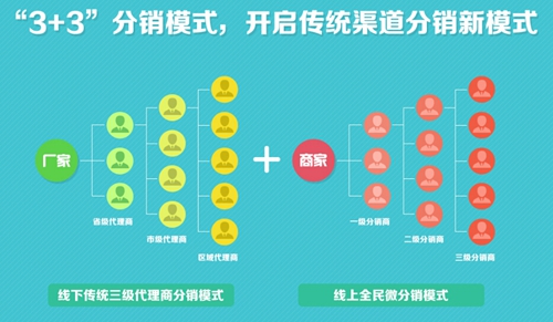 分销模式 分销商 二级分销 第7页 大山谷图库